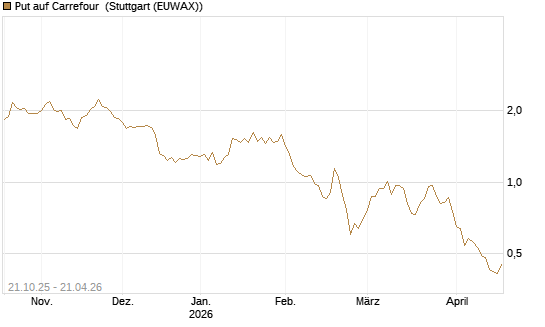 Put auf Carrefour [DZ BANK AG] Chart