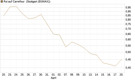 Put auf Carrefour [DZ BANK AG] Chart
