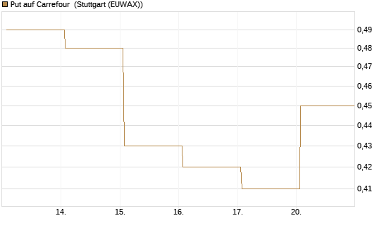 Put auf Carrefour [DZ BANK AG] Chart