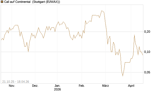 Call auf Continental [DZ BANK AG] Chart
