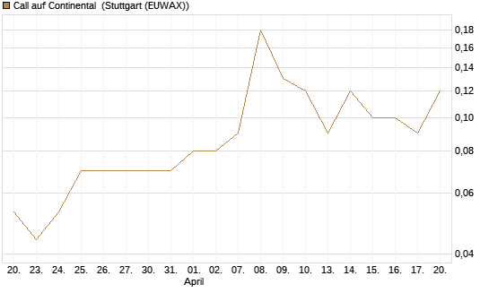 Call auf Continental [DZ BANK AG] Chart