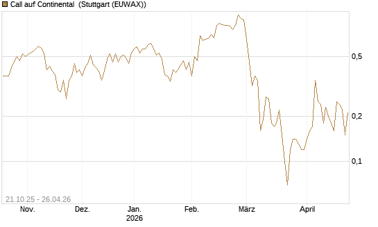 Call auf Continental [DZ BANK AG] Chart