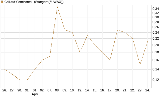 Call auf Continental [DZ BANK AG] Chart