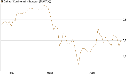 Call auf Continental [DZ BANK AG] Chart