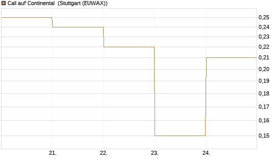 Call auf Continental [DZ BANK AG] Chart