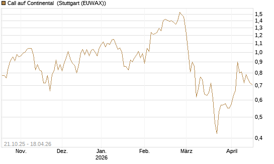 Call auf Continental [DZ BANK AG] Chart