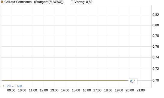 Call auf Continental [DZ BANK AG] Chart