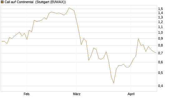 Call auf Continental [DZ BANK AG] Chart