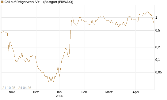 Call auf Drägerwerk Vz [DZ BANK AG] Chart