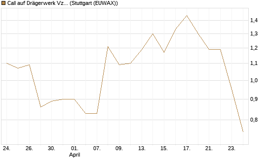 Call auf Drägerwerk Vz [DZ BANK AG] Chart