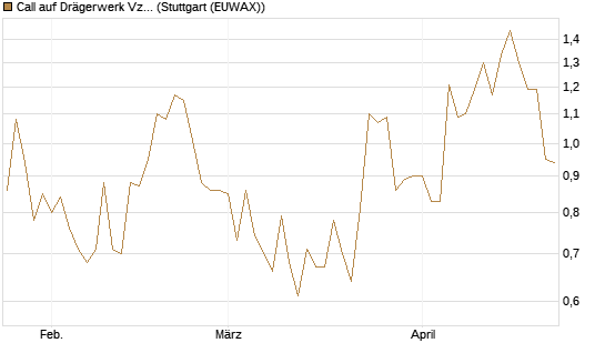 Call auf Drägerwerk Vz [DZ BANK AG] Chart