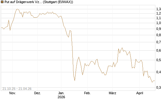Put auf Drägerwerk Vz [DZ BANK AG] Chart