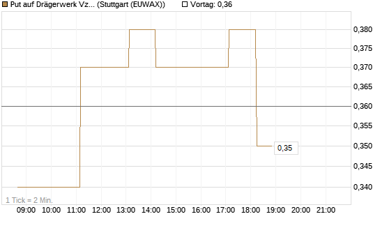 Put auf Drägerwerk Vz [DZ BANK AG] Chart