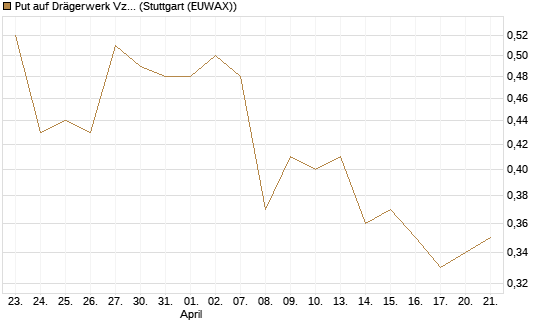 Put auf Drägerwerk Vz [DZ BANK AG] Chart