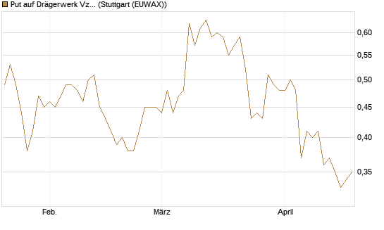 Put auf Drägerwerk Vz [DZ BANK AG] Chart