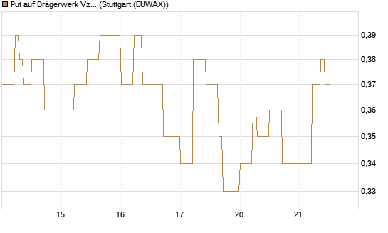 Put auf Drägerwerk Vz [DZ BANK AG] Chart