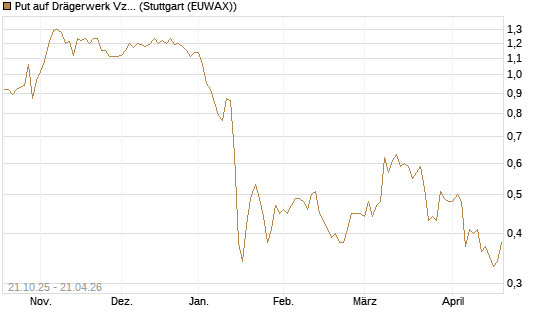 Put auf Drägerwerk Vz [DZ BANK AG] Chart