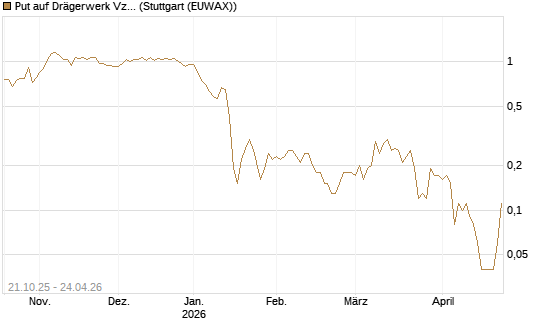 Put auf Drägerwerk Vz [DZ BANK AG] Chart
