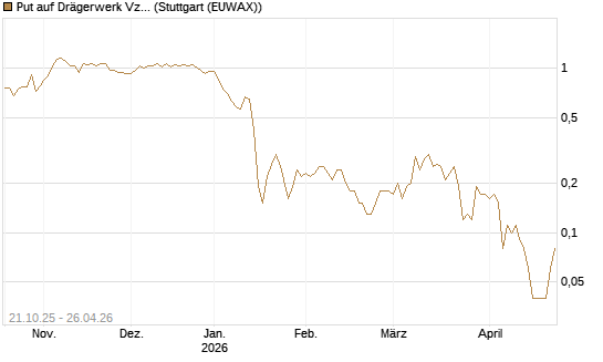 Put auf Drägerwerk Vz [DZ BANK AG] Chart