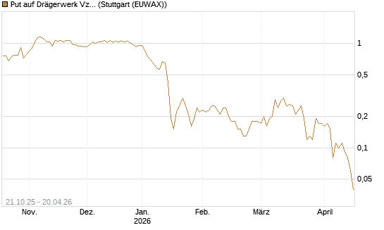 Put auf Drägerwerk Vz [DZ BANK AG] Chart