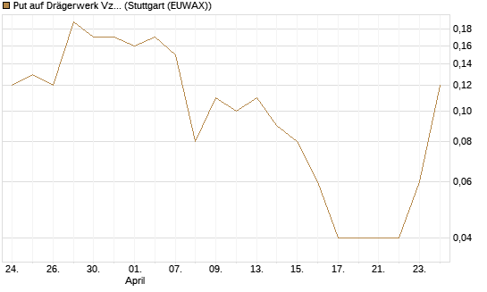 Put auf Drägerwerk Vz [DZ BANK AG] Chart