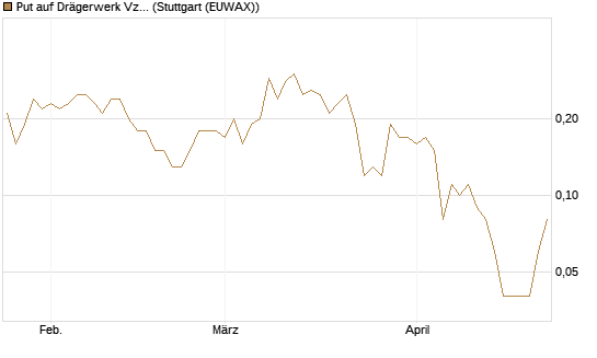 Put auf Drägerwerk Vz [DZ BANK AG] Chart