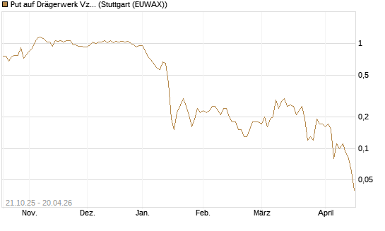 Put auf Drägerwerk Vz [DZ BANK AG] Chart
