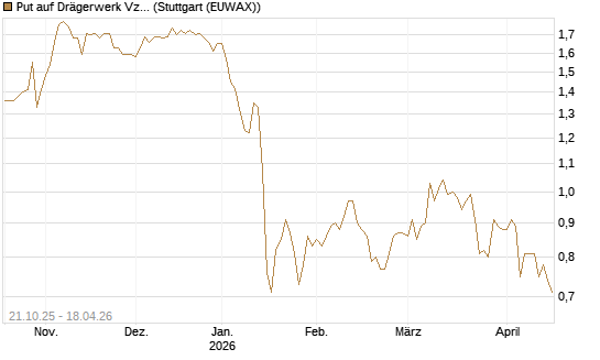 Put auf Drägerwerk Vz [DZ BANK AG] Chart