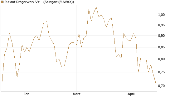 Put auf Drägerwerk Vz [DZ BANK AG] Chart