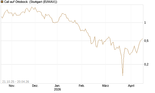 Call auf Ottobock [DZ BANK AG] Chart