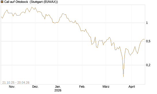 Call auf Ottobock [DZ BANK AG] Chart