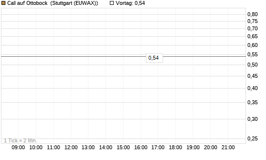 Call auf Ottobock [DZ BANK AG] Chart
