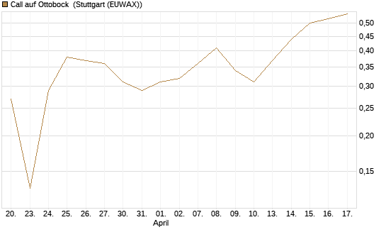 Call auf Ottobock [DZ BANK AG] Chart