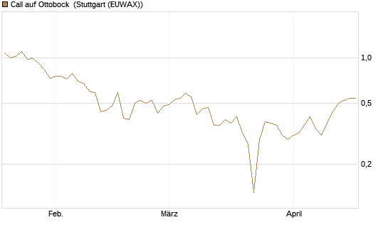 Call auf Ottobock [DZ BANK AG] Chart