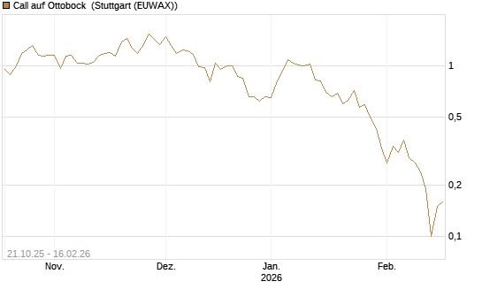 Call auf Ottobock [DZ BANK AG] Chart