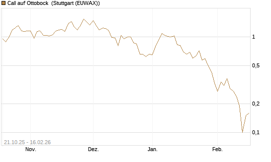 Call auf Ottobock [DZ BANK AG] Chart