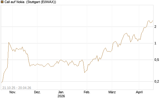 Call auf Nokia [DZ BANK AG] Chart