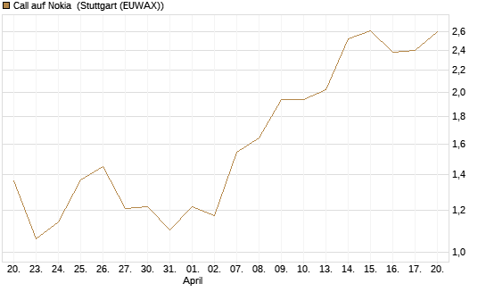 Call auf Nokia [DZ BANK AG] Chart