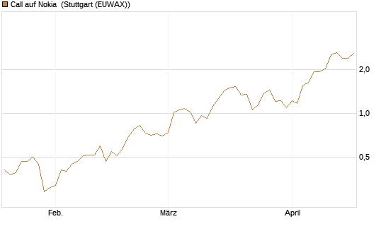 Call auf Nokia [DZ BANK AG] Chart
