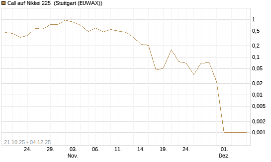 Call auf Nikkei 225 [DZ BANK AG] Chart