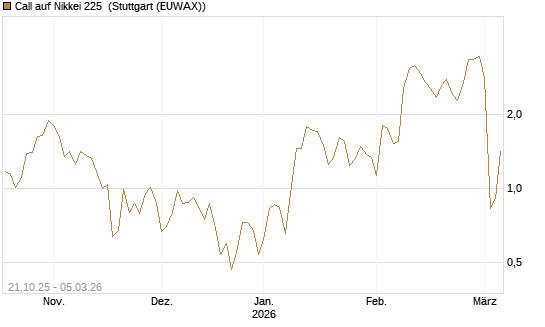 Call auf Nikkei 225 [DZ BANK AG] Chart