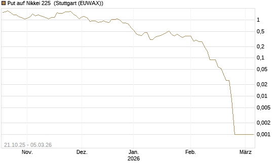Put auf Nikkei 225 [DZ BANK AG] Chart