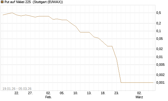 Put auf Nikkei 225 [DZ BANK AG] Chart