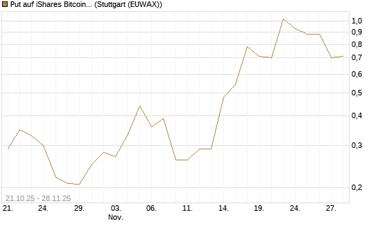 Put auf iShares Bitcoin Trust [Vontobel] Chart