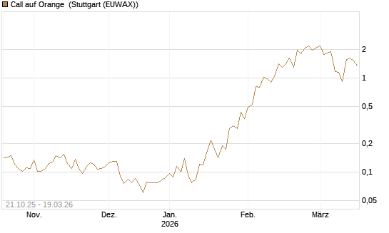 Call auf Orange [UBS AG (London)] Chart