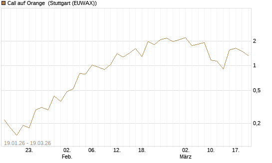 Call auf Orange [UBS AG (London)] Chart