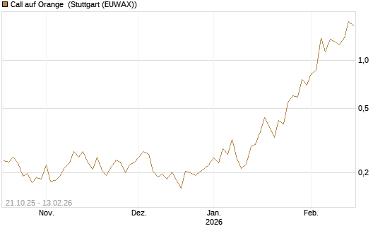 Call auf Orange [UBS AG (London)] Chart