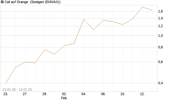 Call auf Orange [UBS AG (London)] Chart