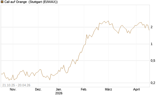 Call auf Orange [UBS AG (London)] Chart