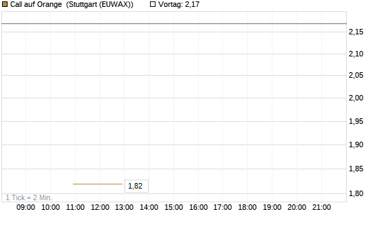 Call auf Orange [UBS AG (London)] Chart